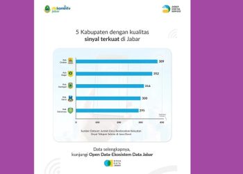 Kabupaten Kuningan Peringkat ke-3 Kualitas Sinyal Terkuat di Jabar