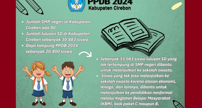 Disdik Targetkan Lulusan SD dan SMP se-Kabupaten Cirebon Bisa Lanjut Sekolah