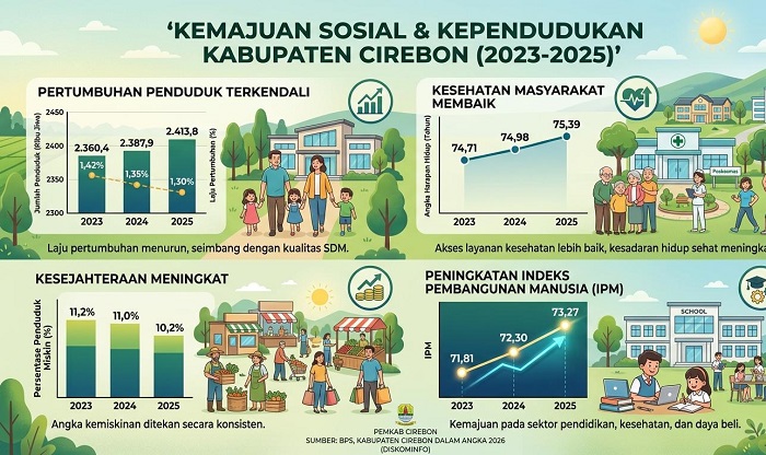 BPS: Pemkab Cirebon Sukses Tekan Laju Pertumbuhan Penduduk